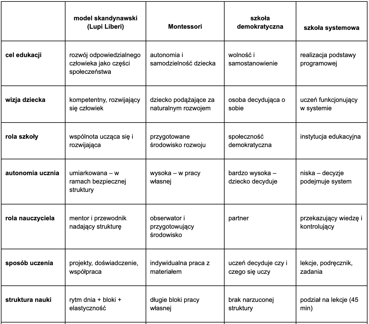 PORÓWNANIE MODELI EDUKACJI