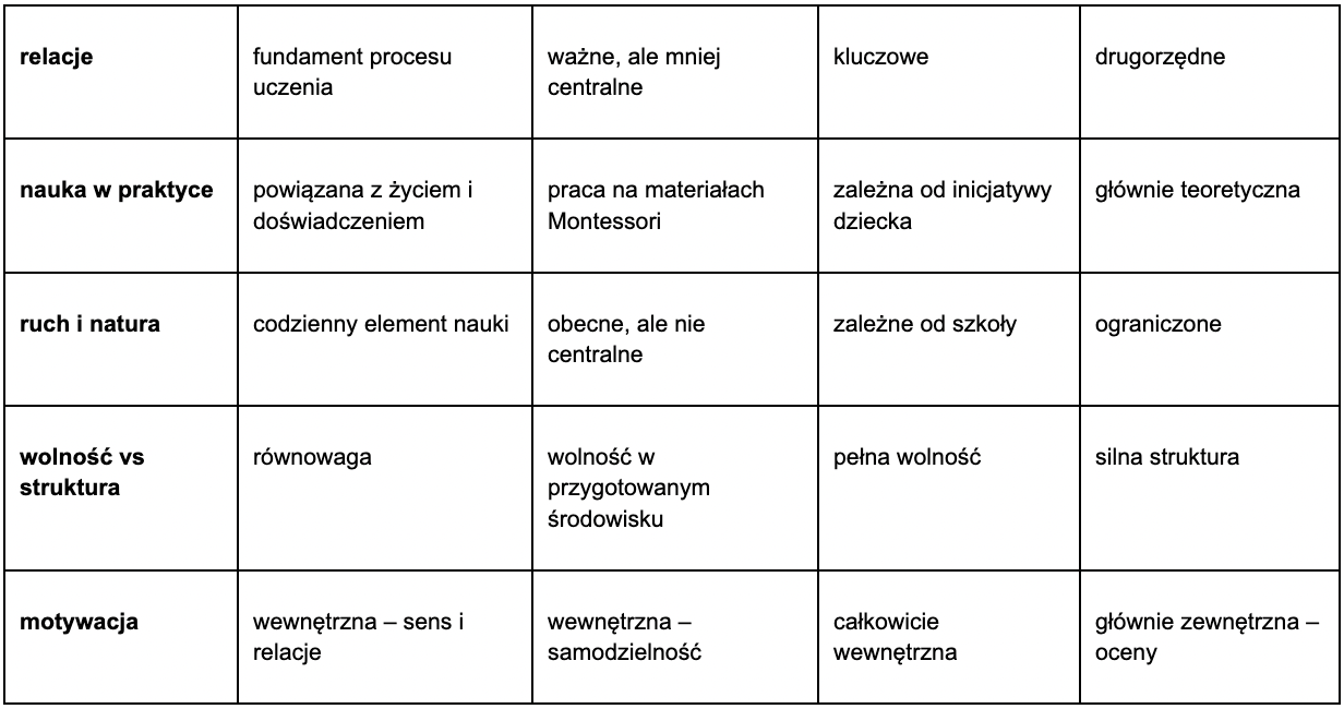 PORÓWNANIE MODELI EDUKACJI 3